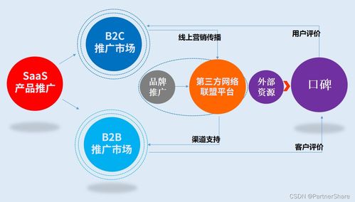 從日用百貨銷售視角，解讀搭建SaaS產(chǎn)品營銷推廣體系的入門要義